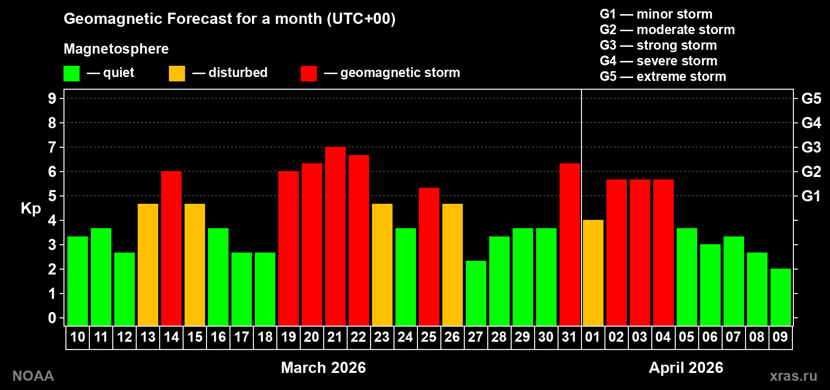 Geomagnetic index Kp forecast for the next month