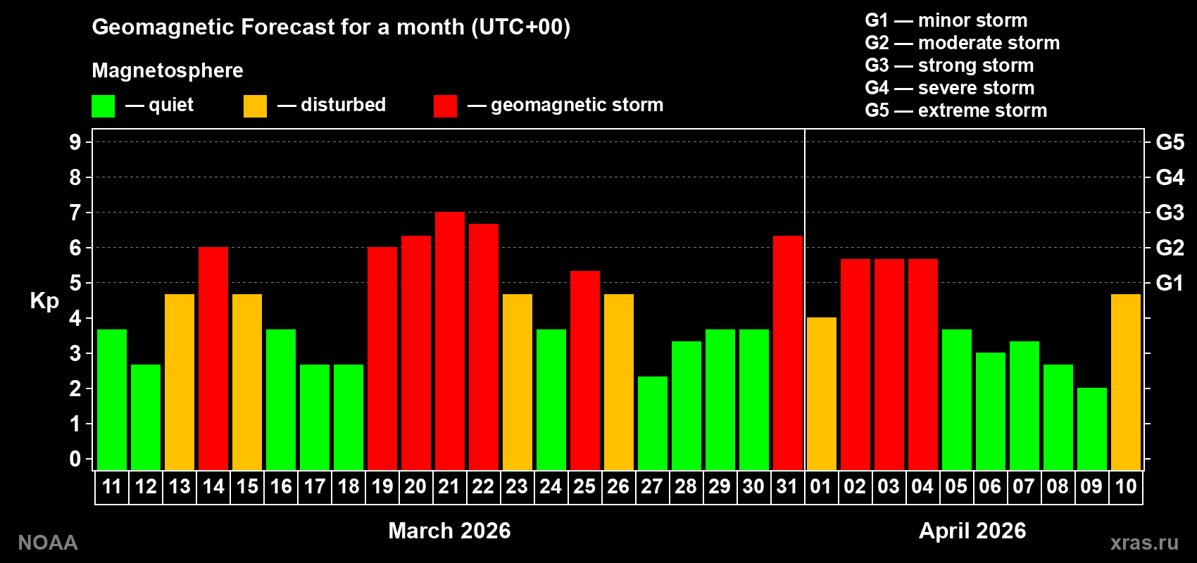 Geomagnetic index Kp forecast for the next month