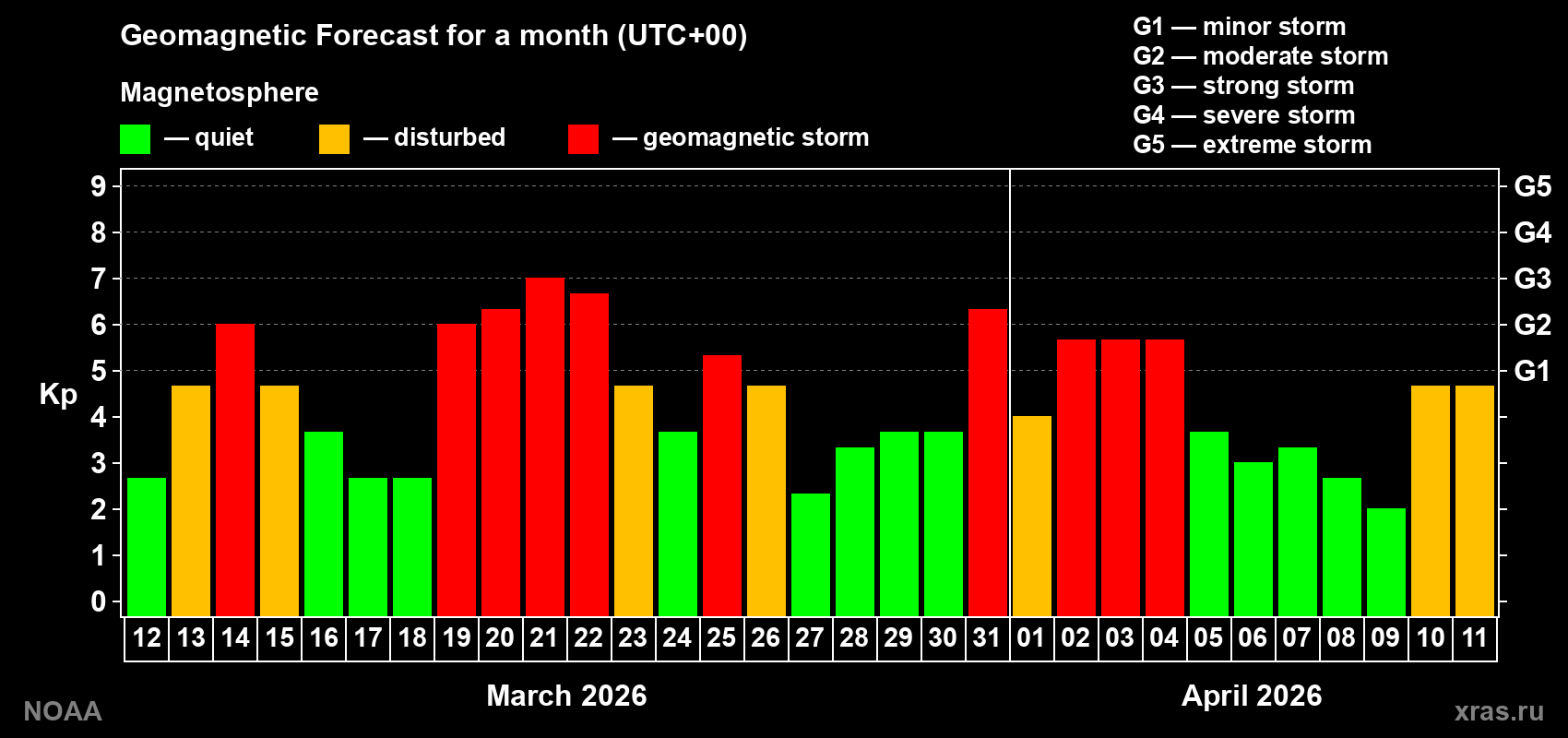 Geomagnetic index Kp forecast for the next month
