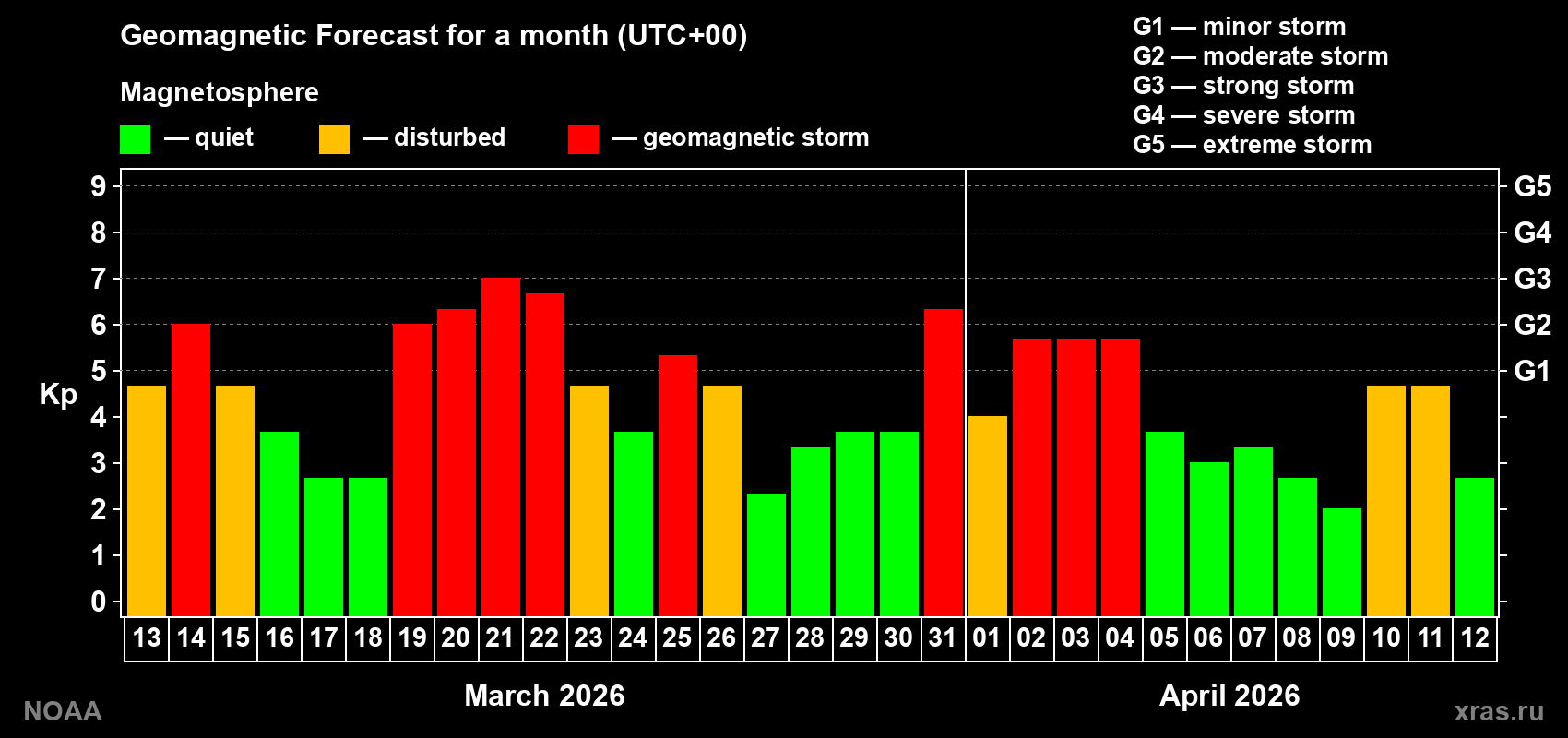 Geomagnetic index Kp forecast for the next month