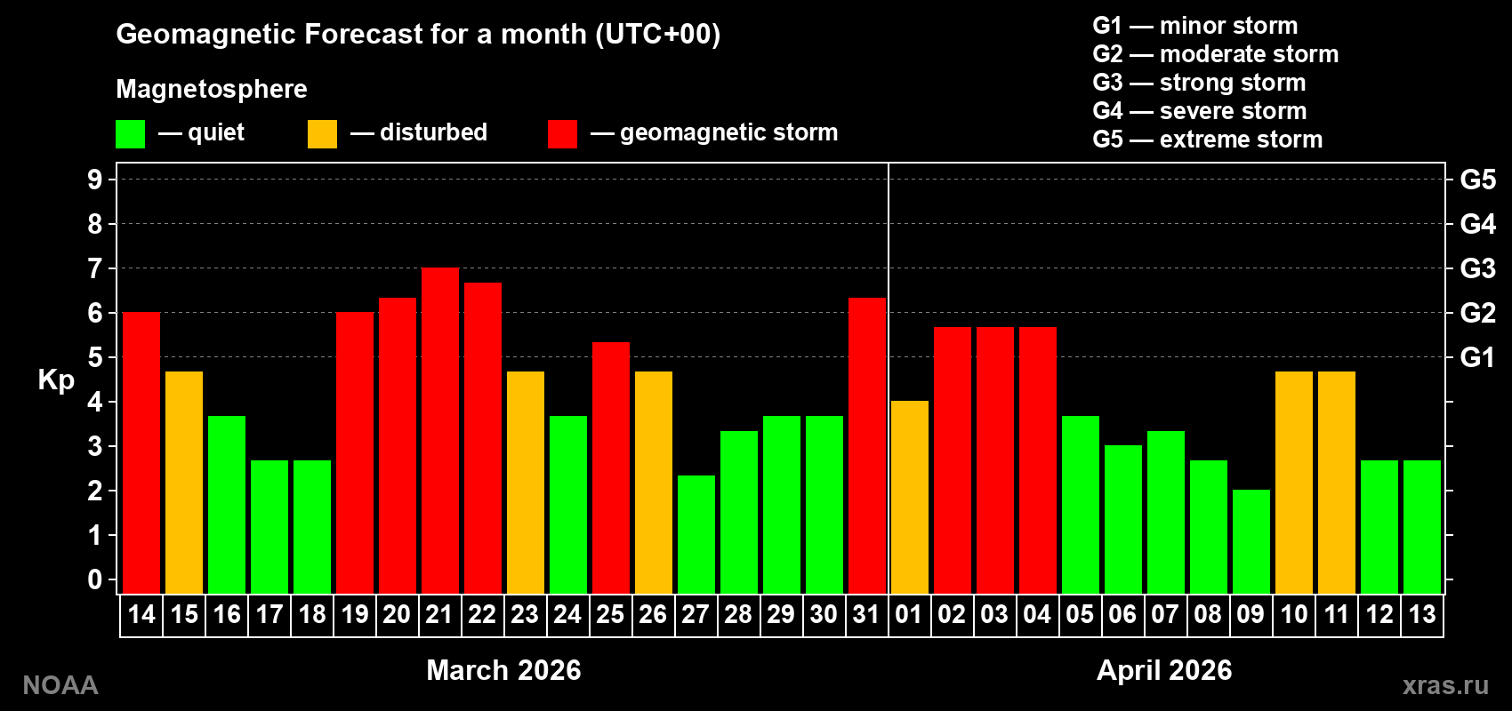 Geomagnetic index Kp forecast for the next month