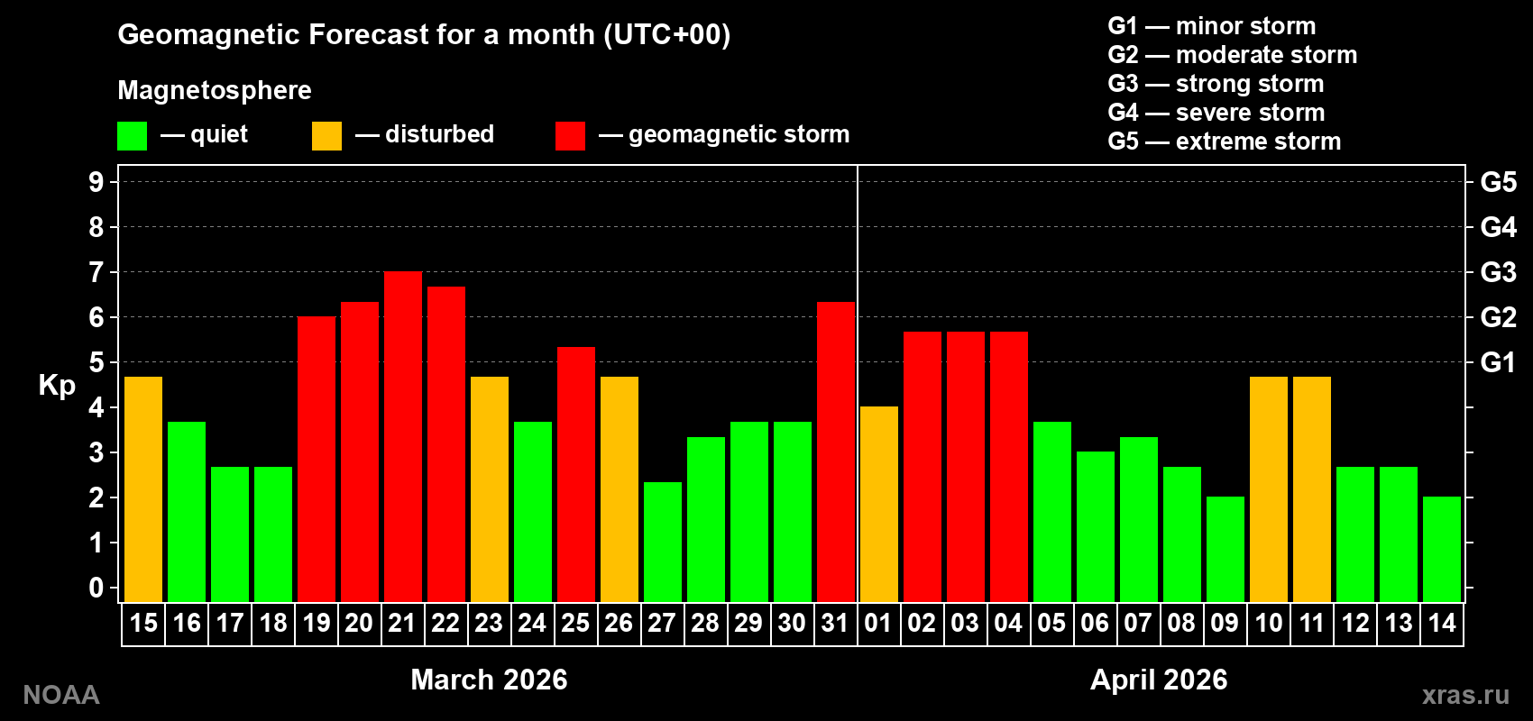 Geomagnetic index Kp forecast for the next month