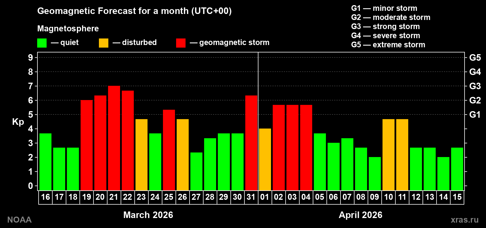 Geomagnetic index Kp forecast for the next month