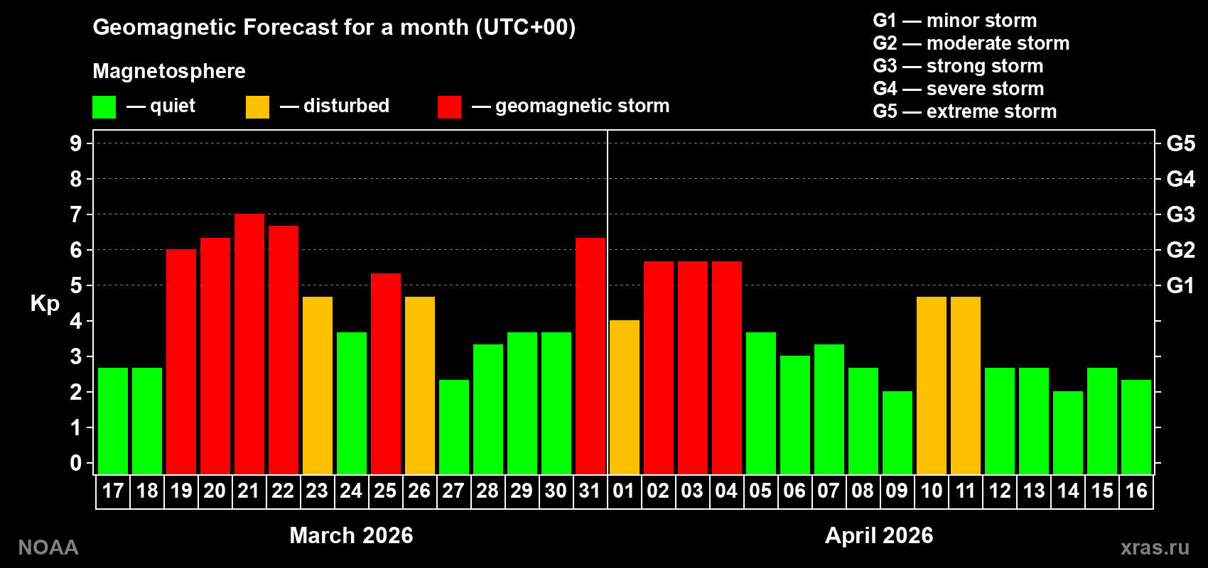 Geomagnetic index Kp forecast for the next month
