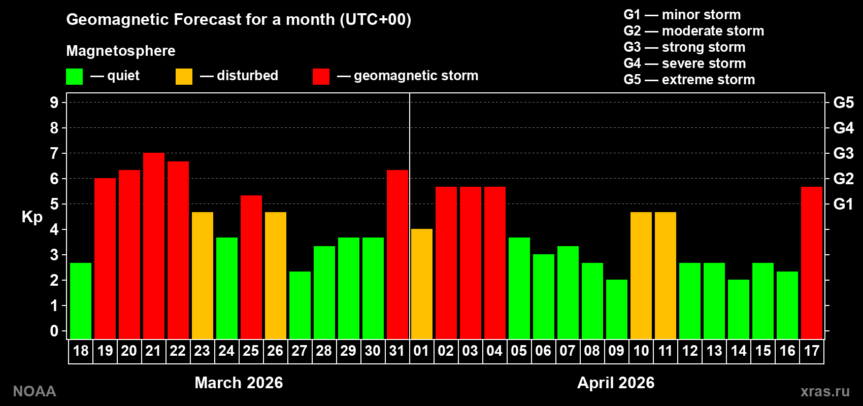 Geomagnetic index Kp forecast for the next month