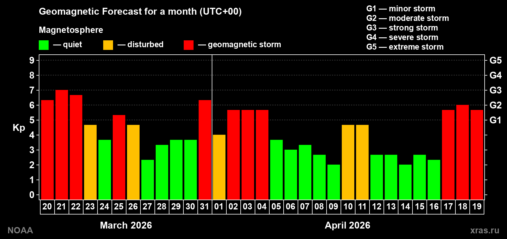 Geomagnetic index Kp forecast for the next month