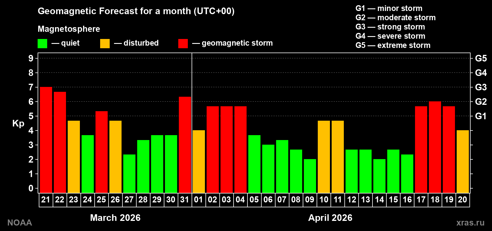 Geomagnetic index Kp forecast for the next month
