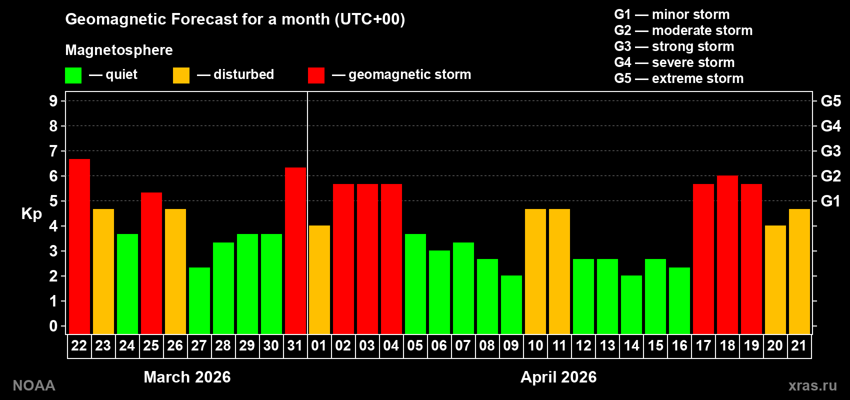 Geomagnetic index Kp forecast for the next month