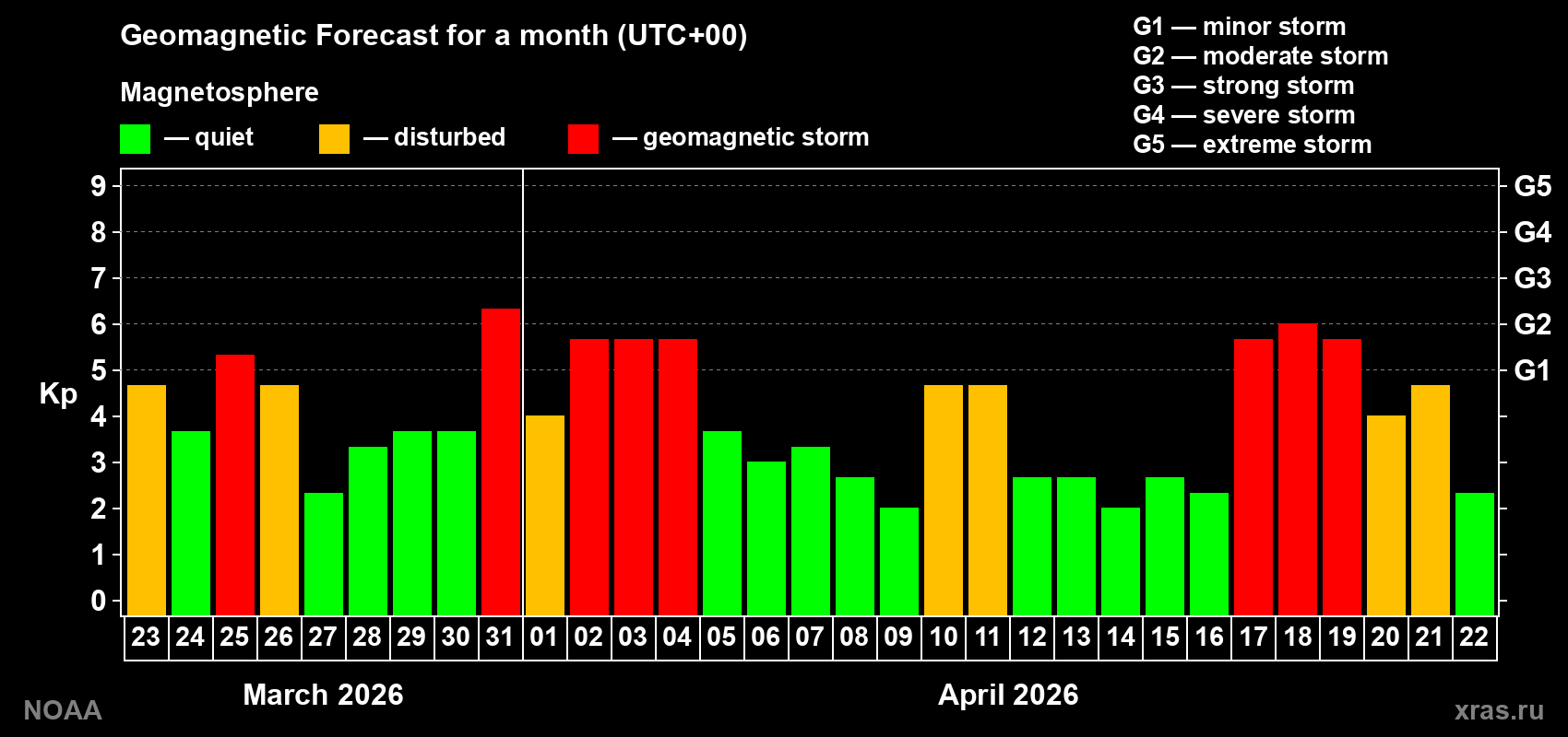 Geomagnetic index Kp forecast for the next month
