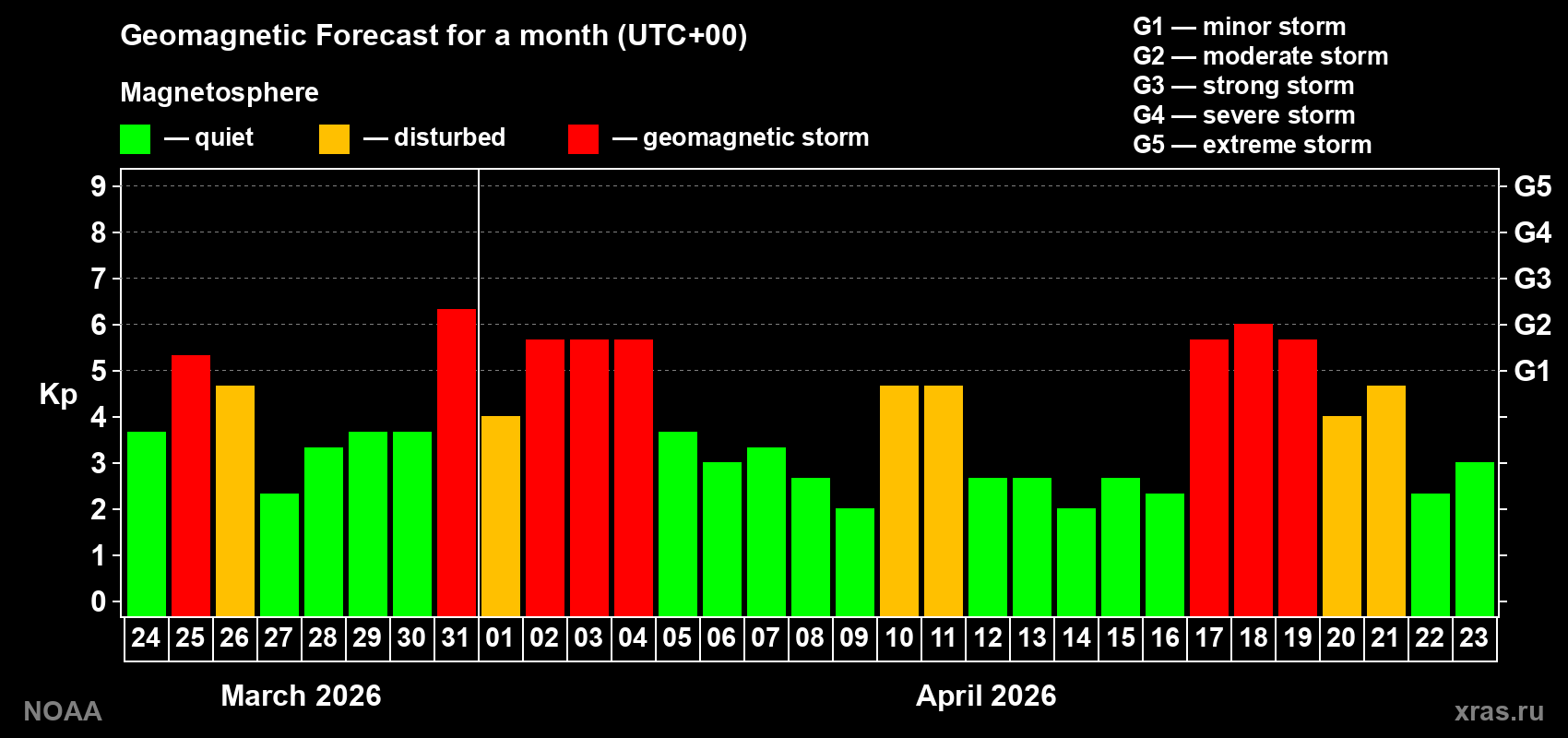 Geomagnetic index Kp forecast for the next month