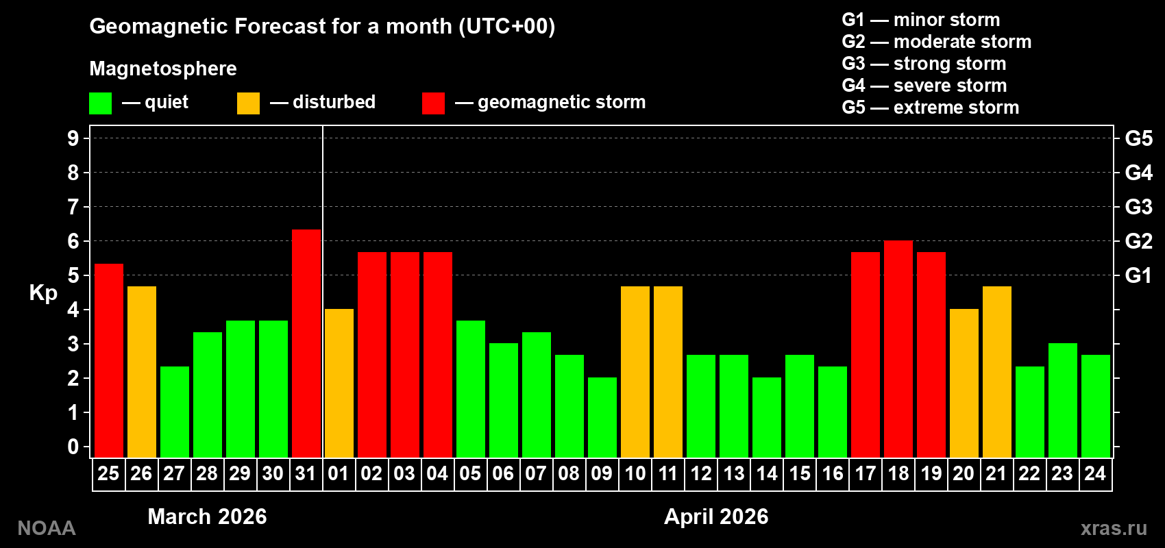 Geomagnetic index Kp forecast for the next month