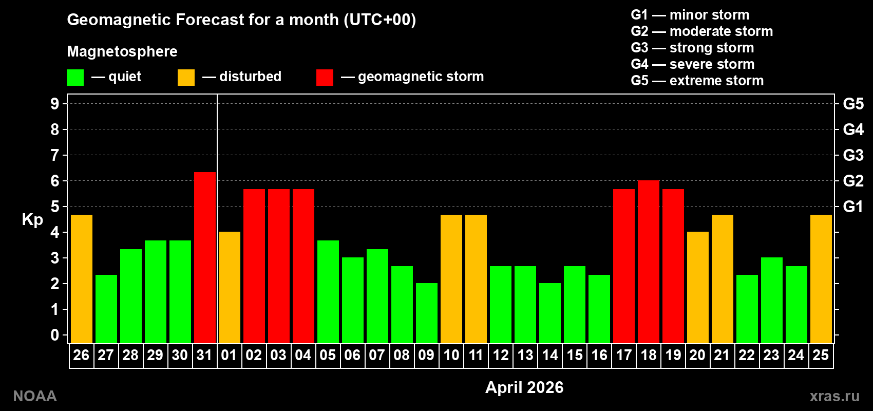 Geomagnetic index Kp forecast for the next month