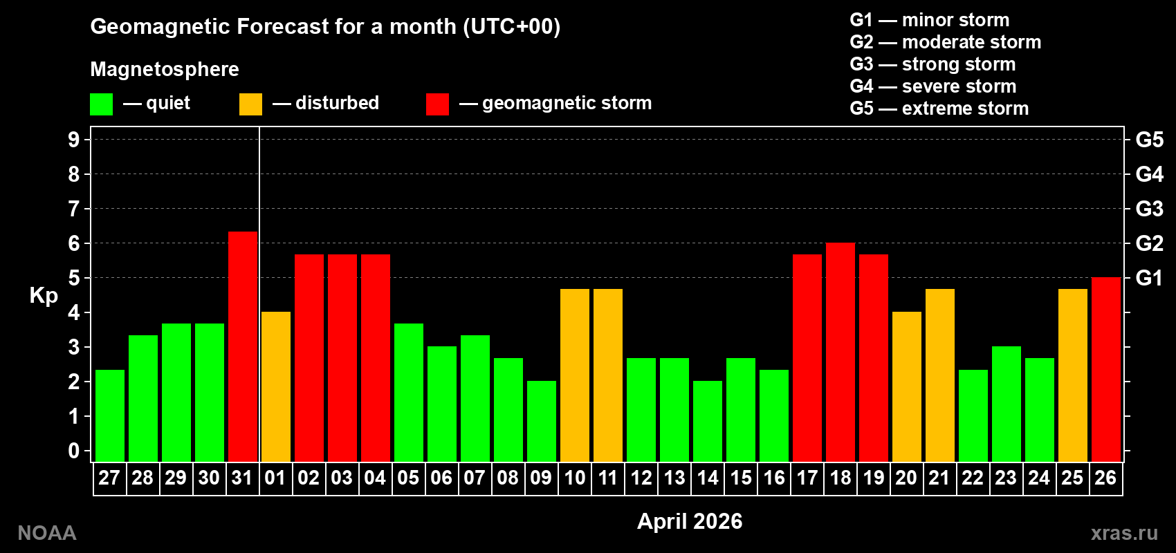 Geomagnetic index Kp forecast for the next month