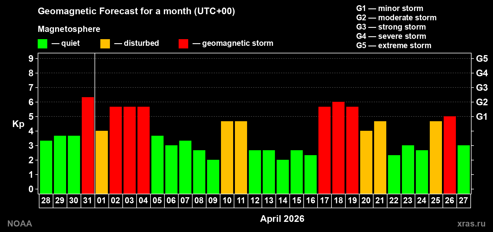 Geomagnetic index Kp forecast for the next month