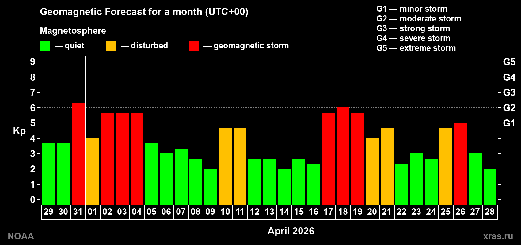 Geomagnetic index Kp forecast for the next month