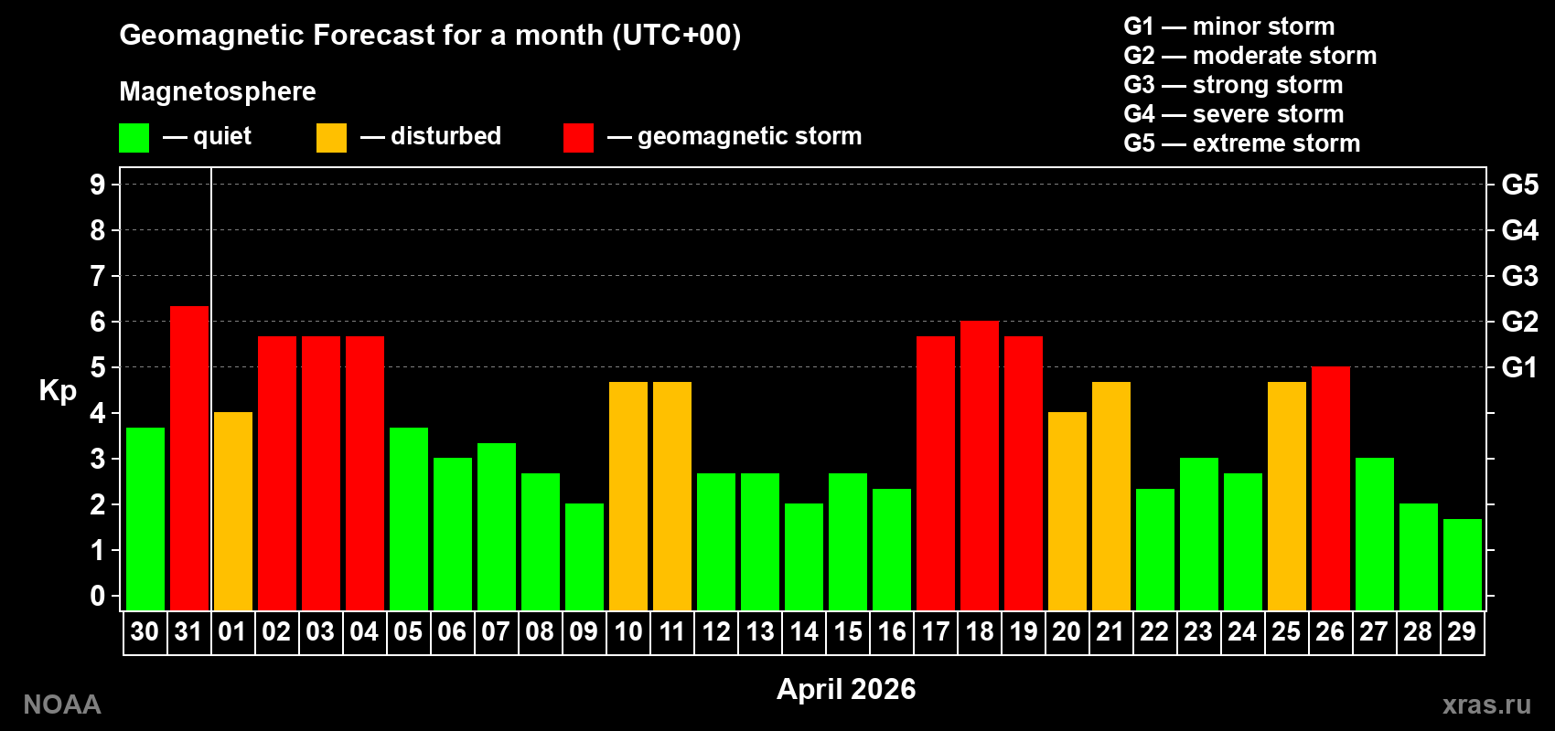 Geomagnetic index Kp forecast for the next month