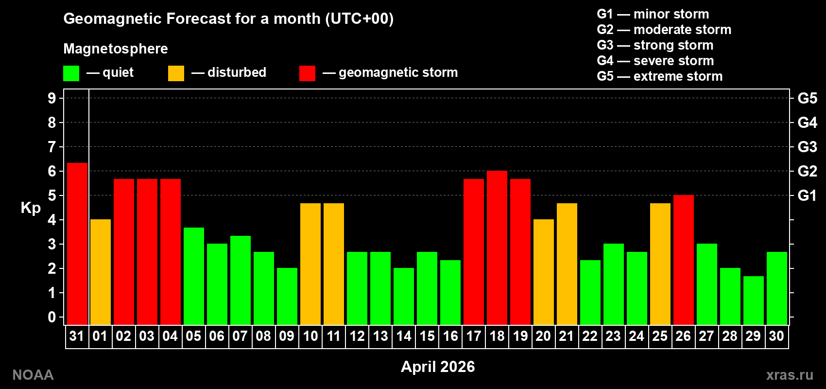 Geomagnetic index Kp forecast for the next month