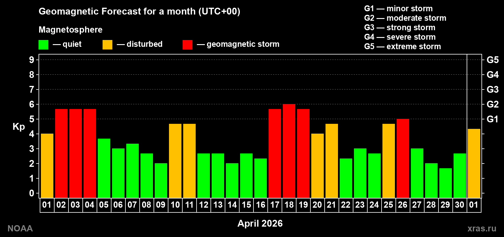 Geomagnetic index Kp forecast for the next month