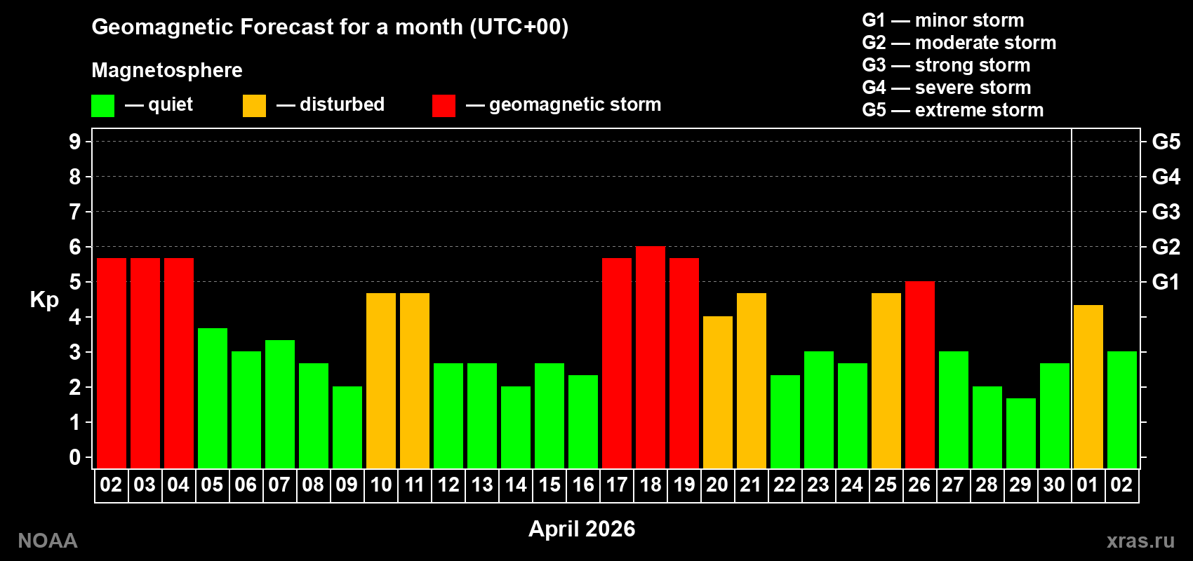 Geomagnetic index Kp forecast for the next month
