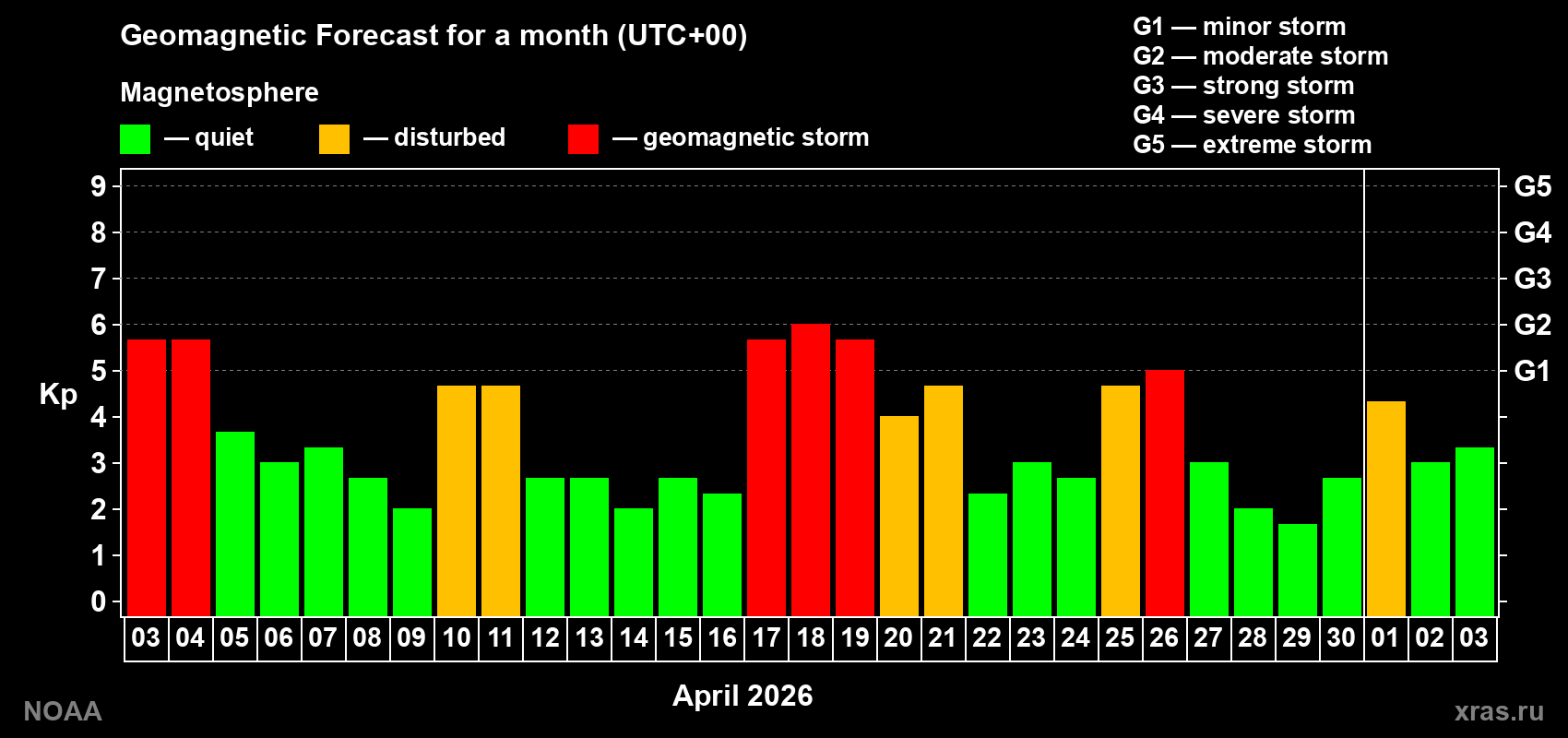 Geomagnetic index Kp forecast for the next month