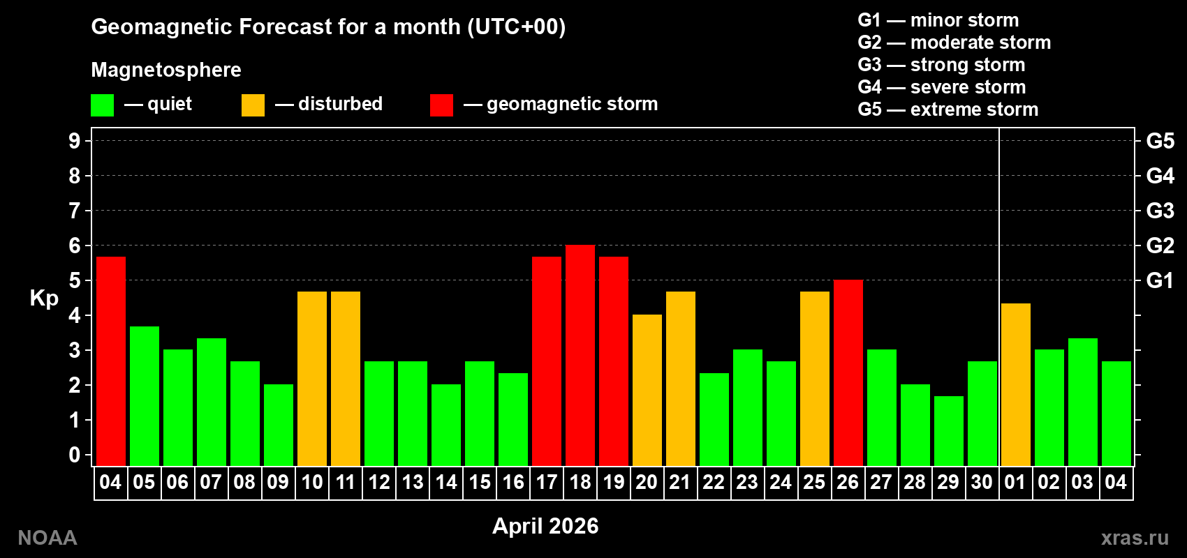 Geomagnetic index Kp forecast for the next month
