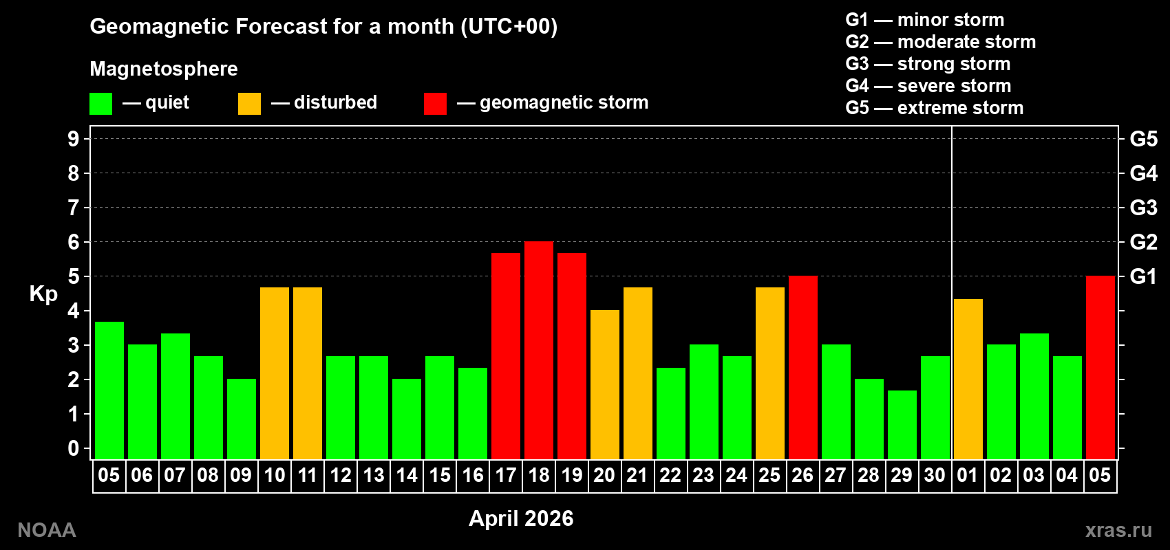 Geomagnetic index Kp forecast for the next month