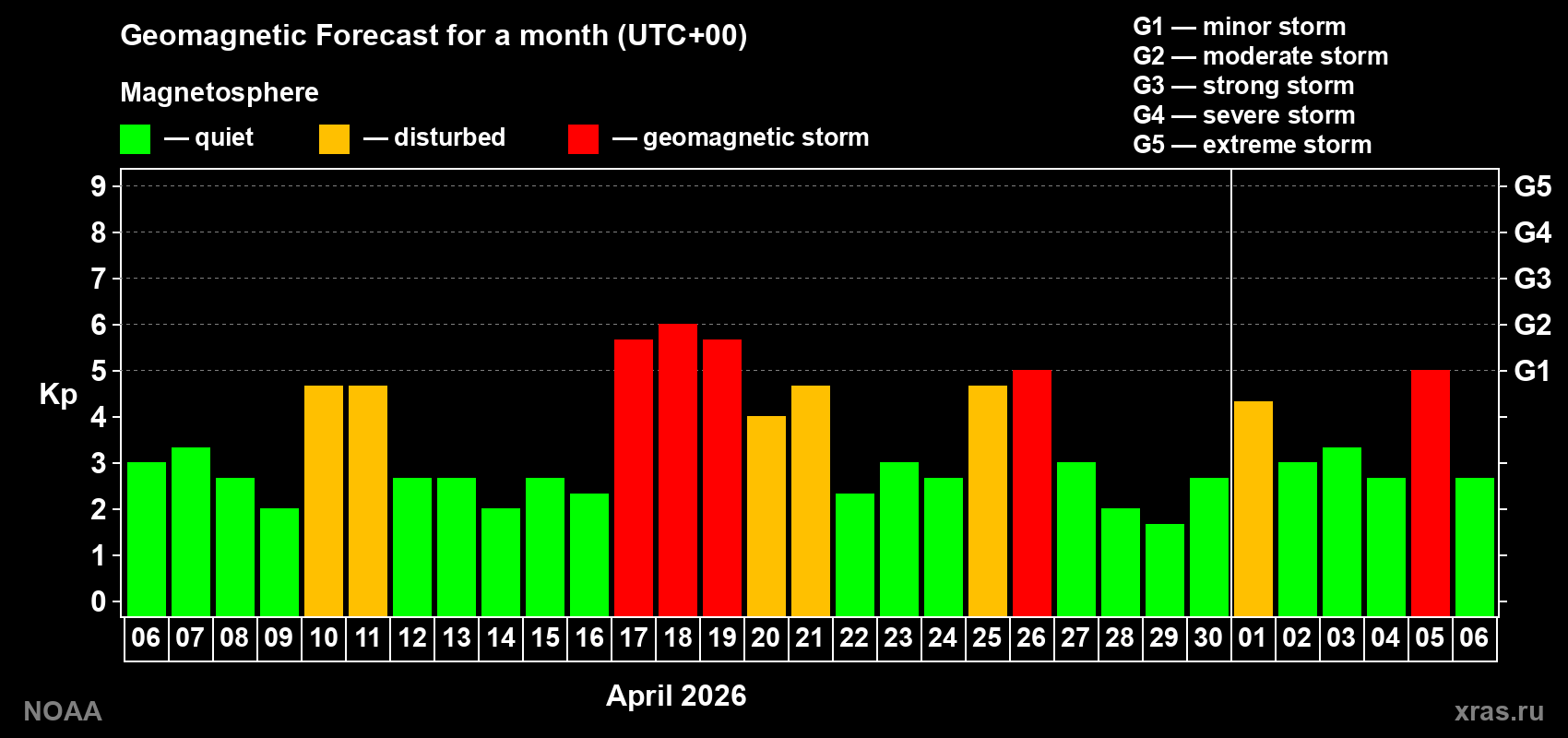 Geomagnetic index Kp forecast for the next month