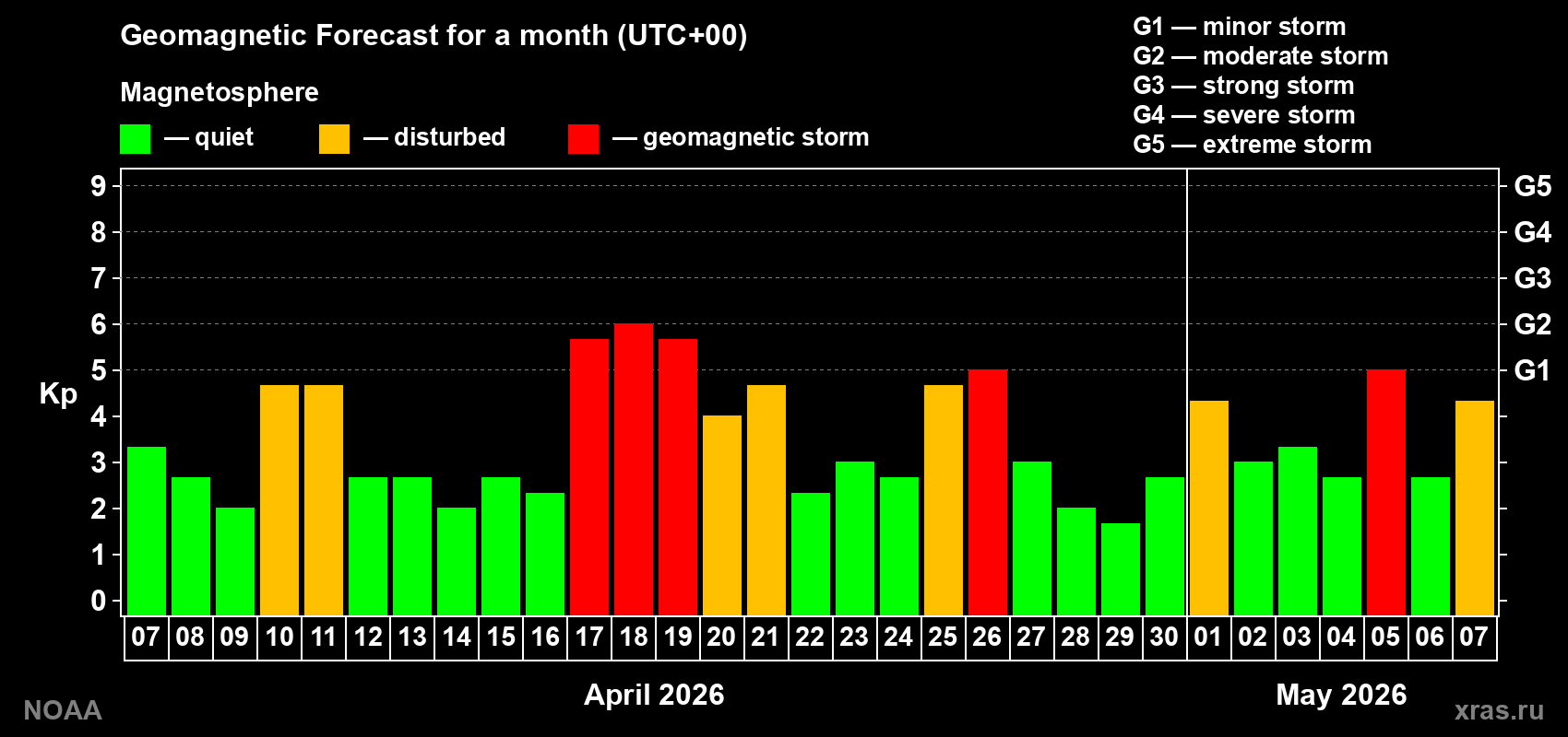 Geomagnetic index Kp forecast for the next month