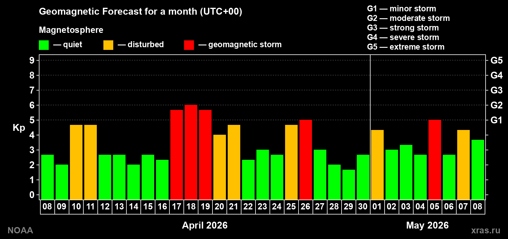 Geomagnetic index Kp forecast for the next month