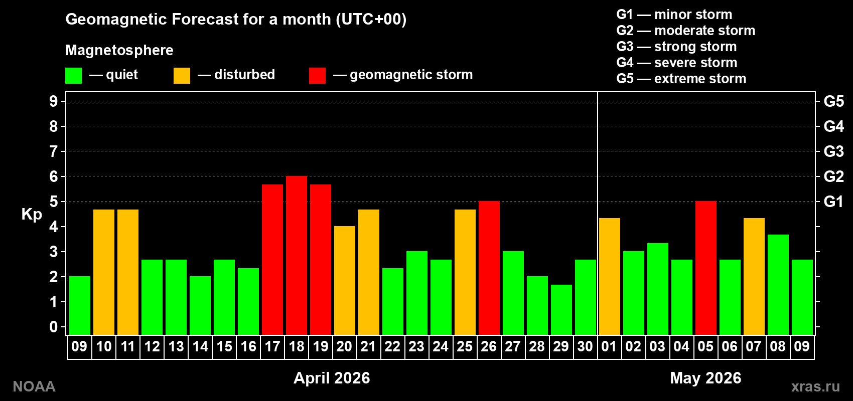 Geomagnetic index Kp forecast for the next month