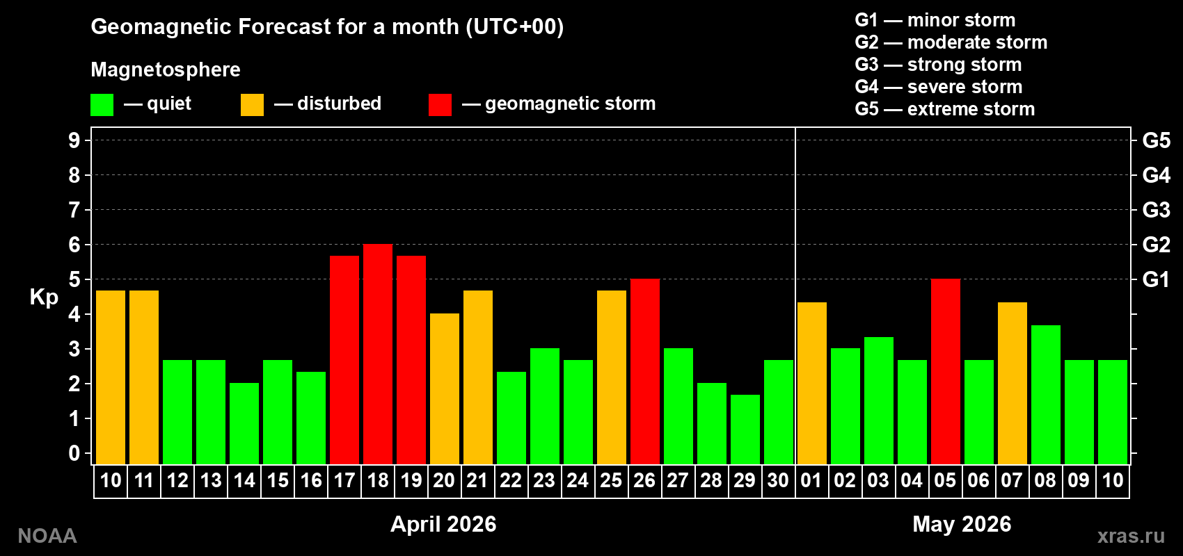Geomagnetic index Kp forecast for the next month
