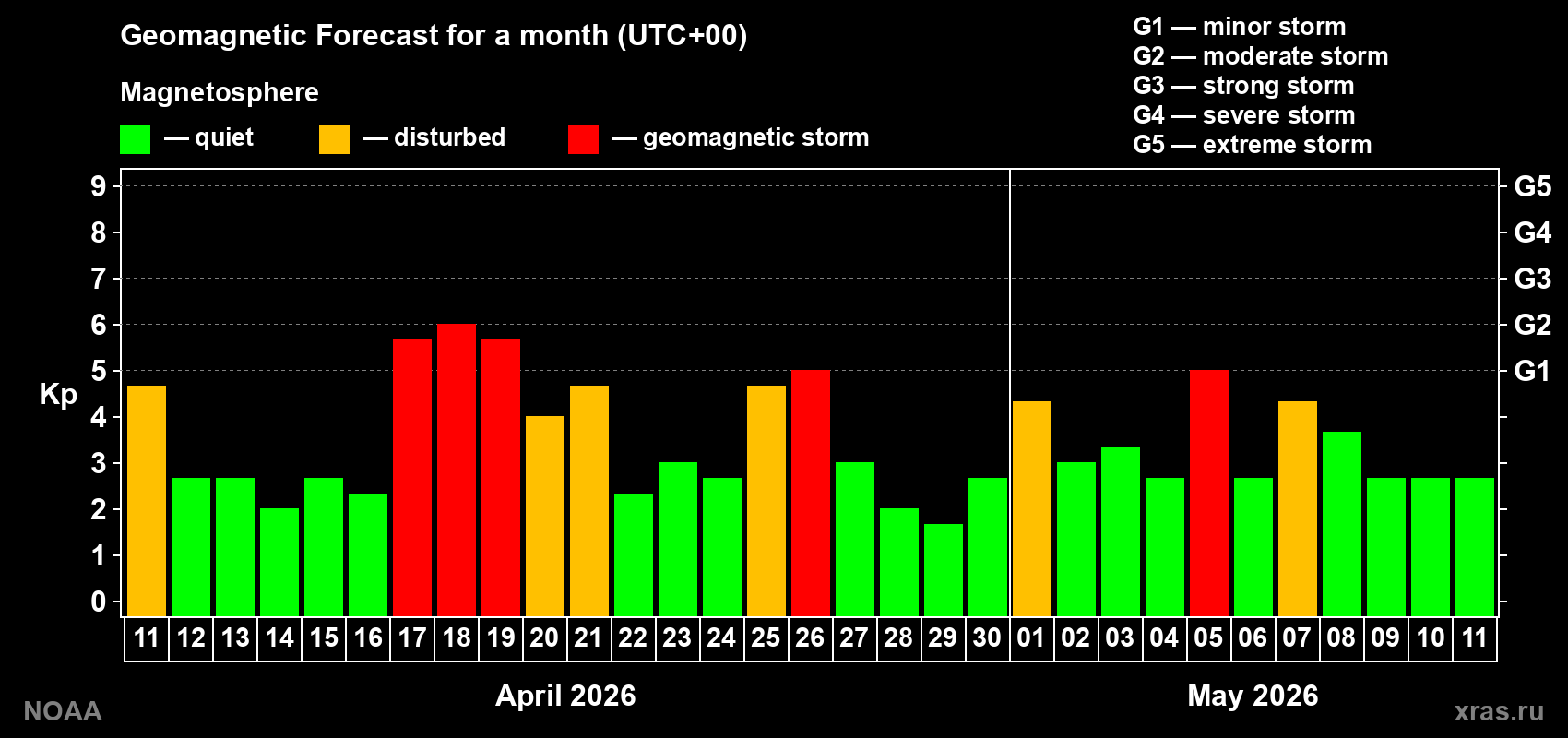Geomagnetic index Kp forecast for the next month