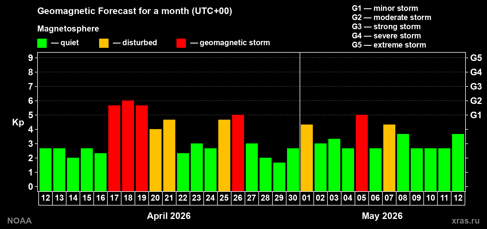 Geomagnetic index Kp forecast for the next month