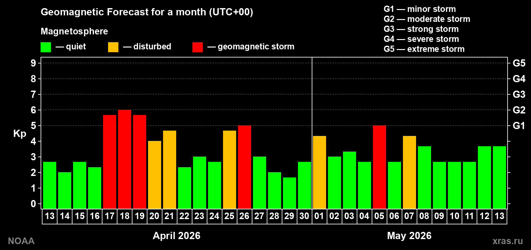 Geomagnetic index Kp forecast for the next month