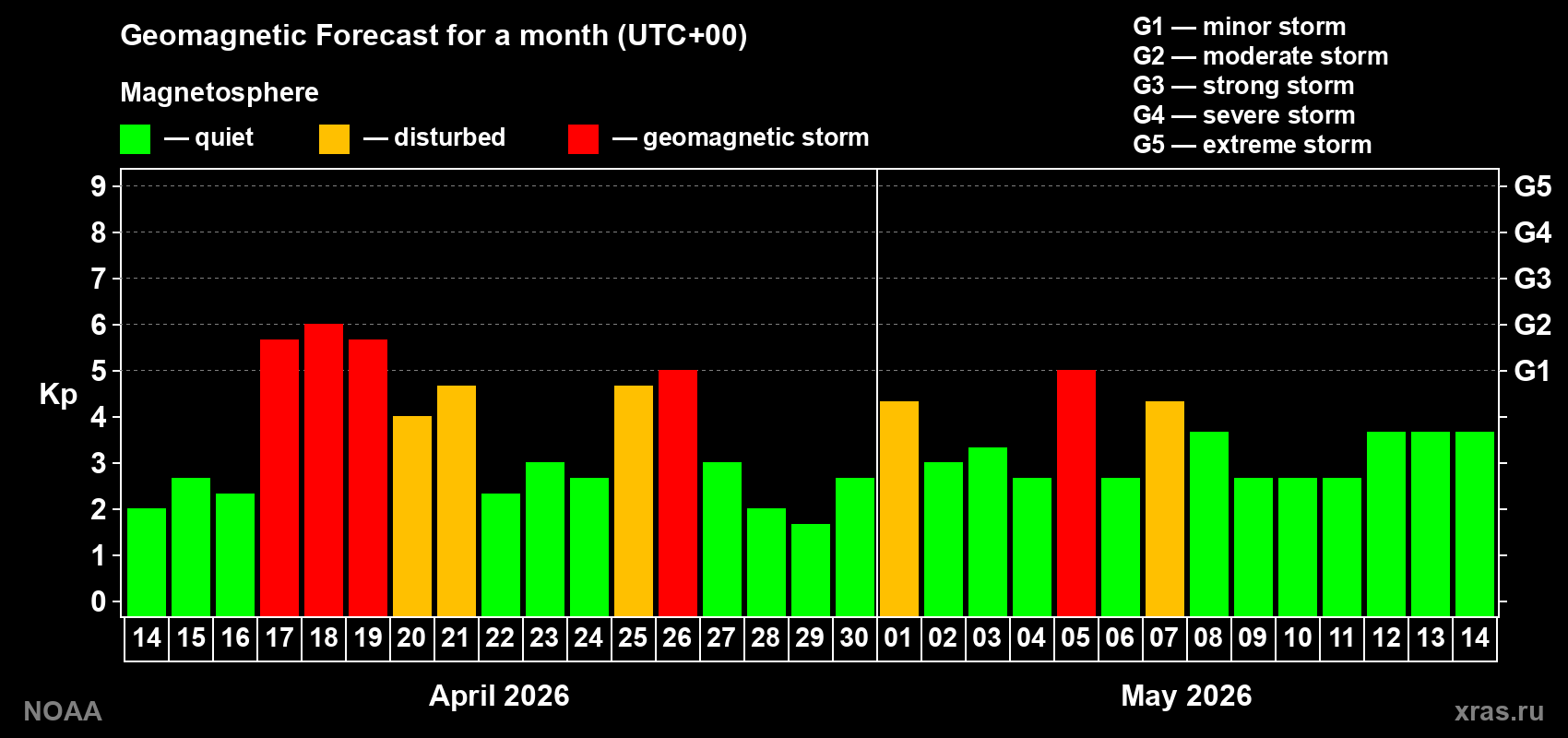 Geomagnetic index Kp forecast for the next month