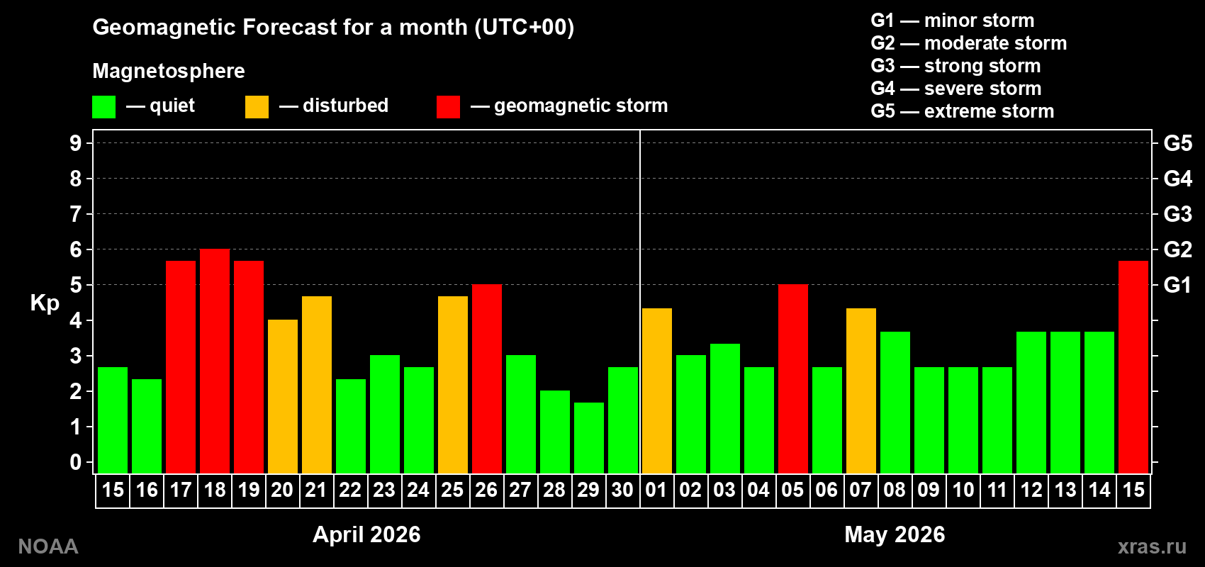 Geomagnetic index Kp forecast for the next month