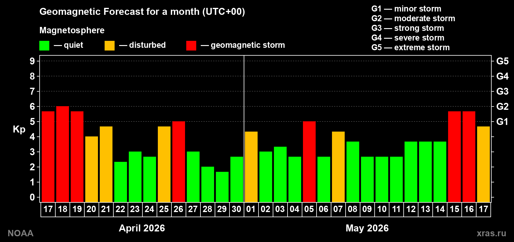 Geomagnetic index Kp forecast for the next month