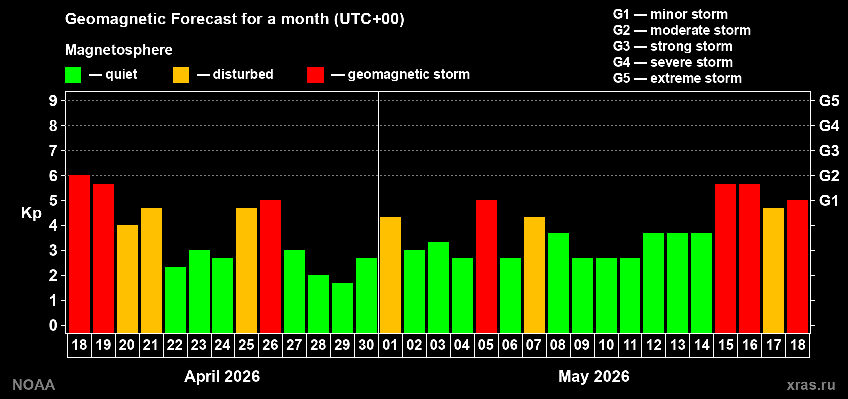 Geomagnetic index Kp forecast for the next month