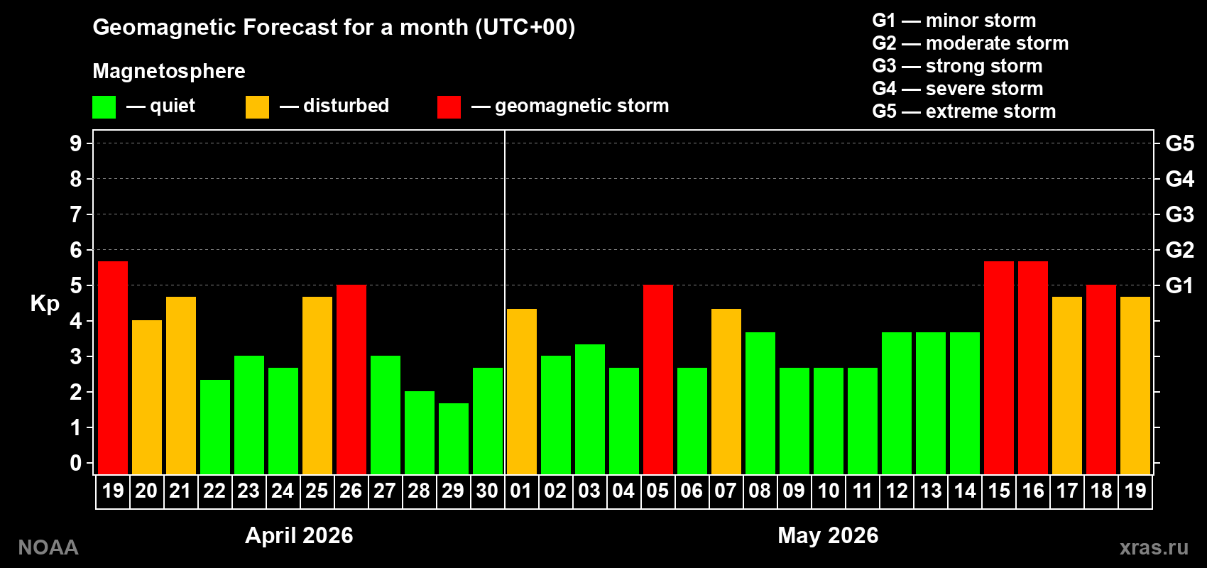 Geomagnetic index Kp forecast for the next month
