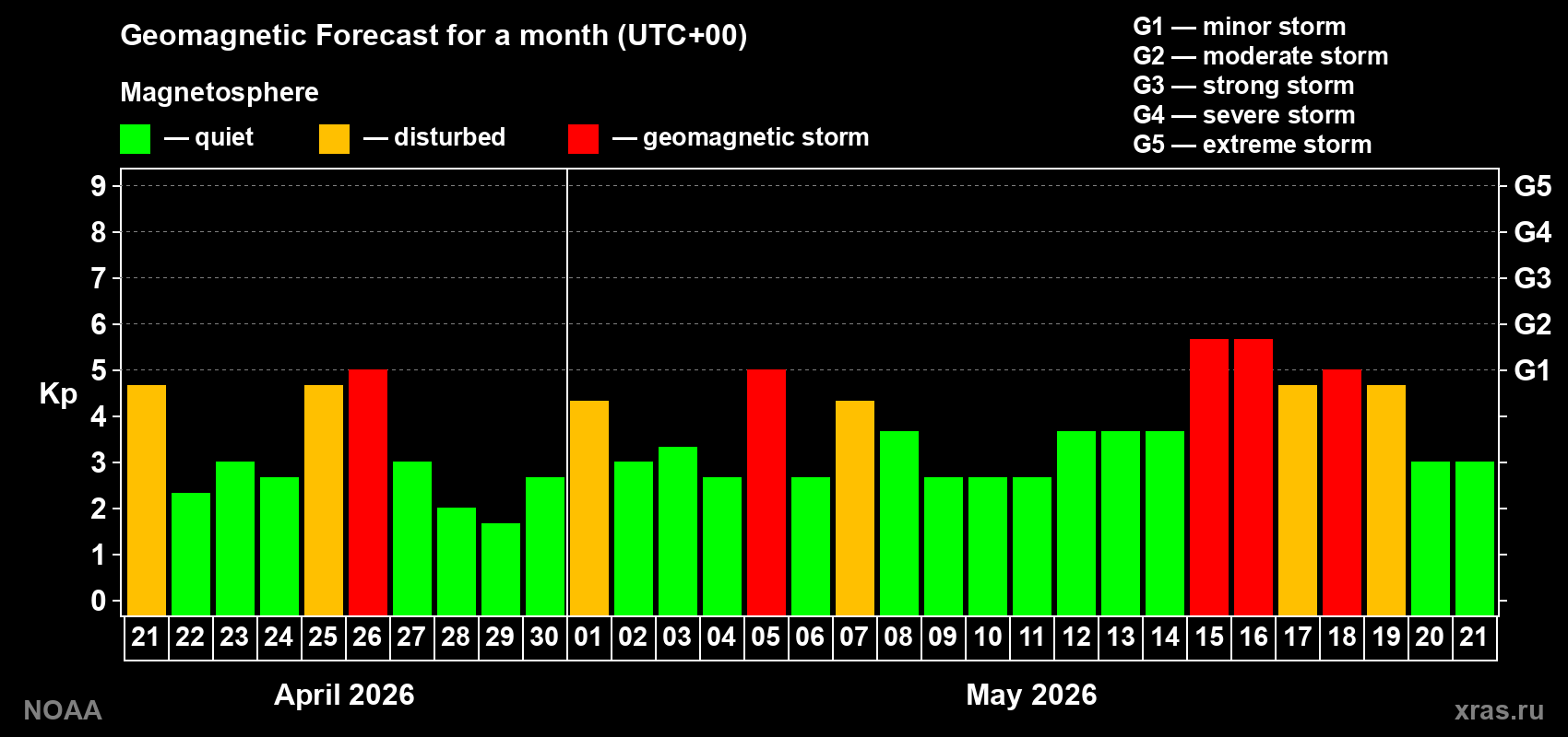 Geomagnetic index Kp forecast for the next month