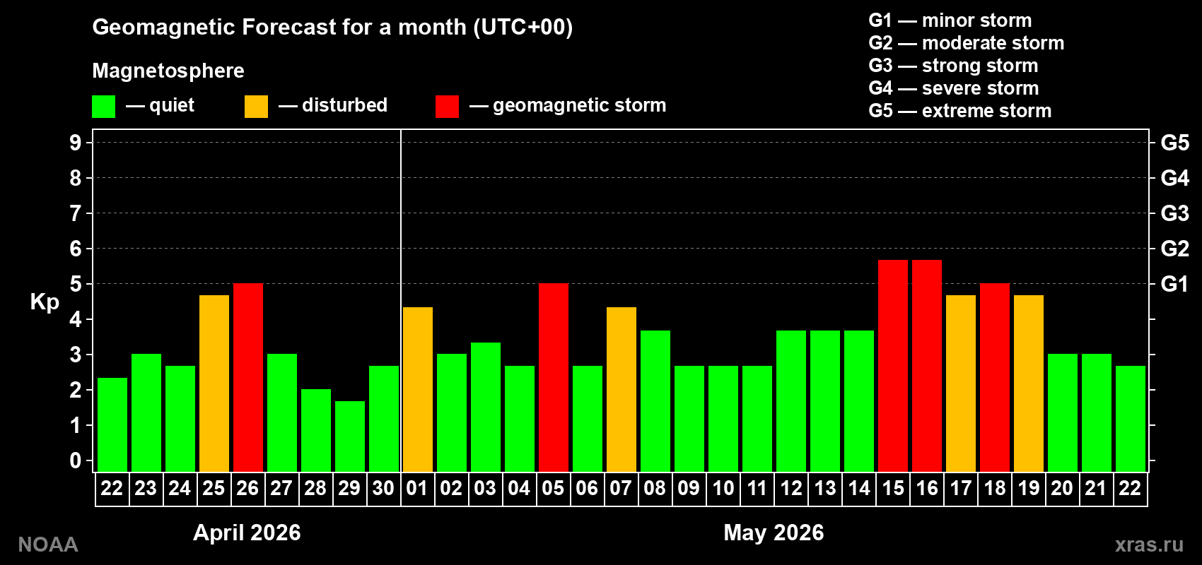 Geomagnetic index Kp forecast for the next month