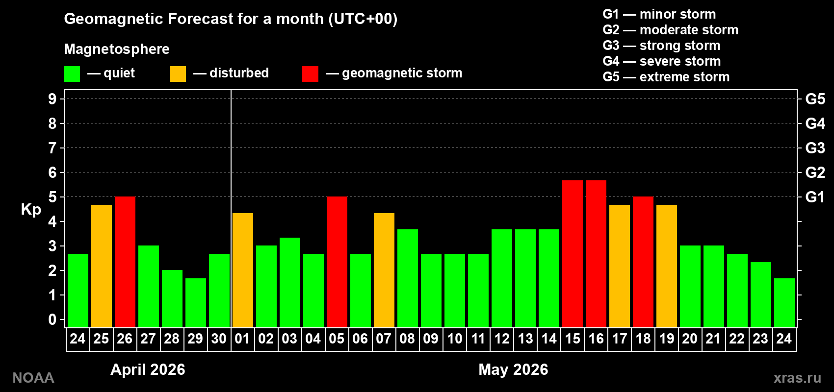 Geomagnetic index Kp forecast for the next month