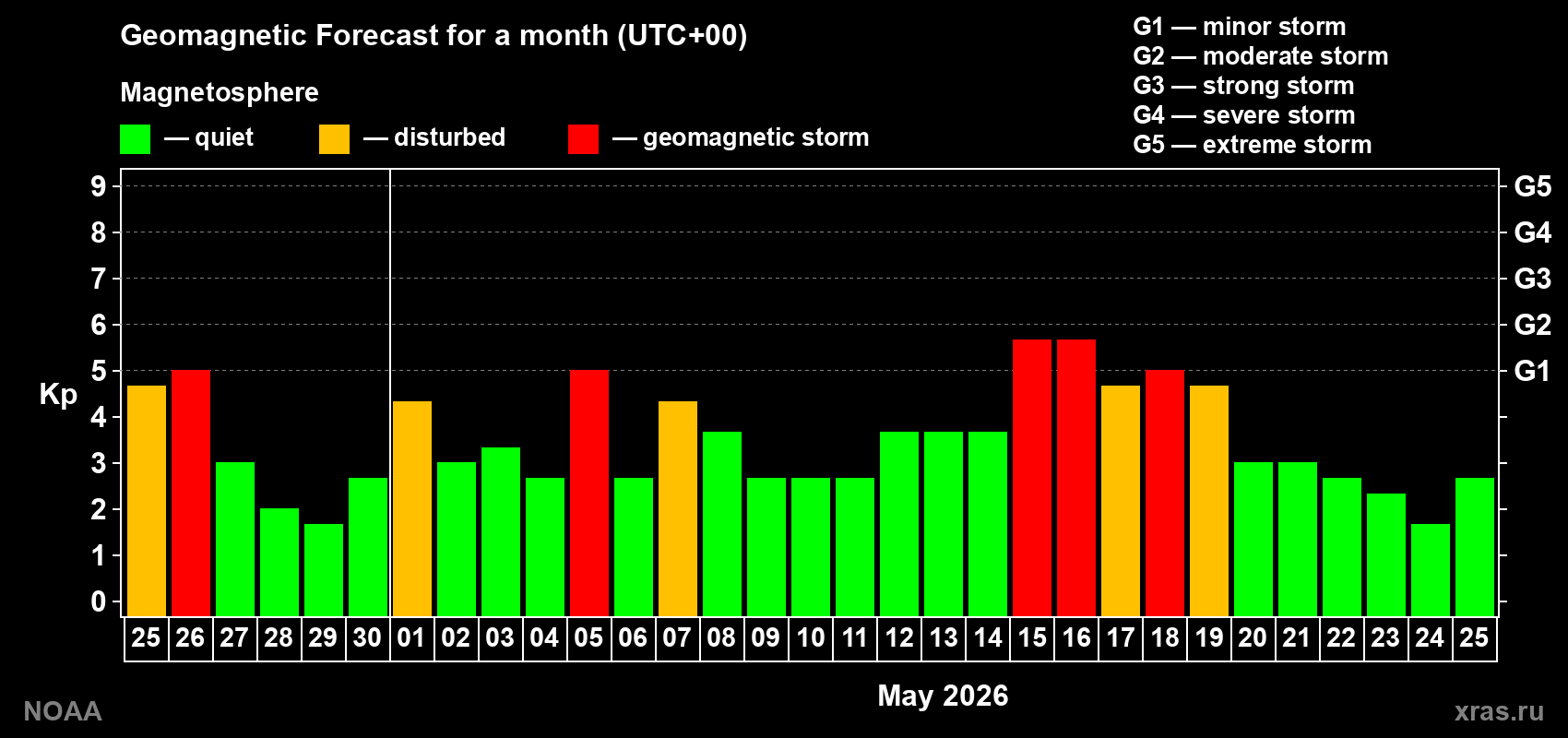 Geomagnetic index Kp forecast for the next month