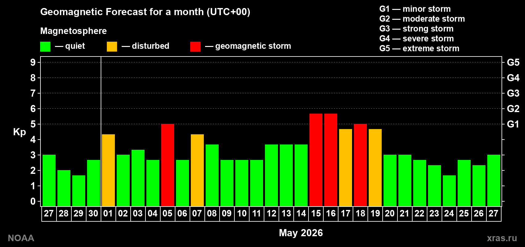 Geomagnetic index Kp forecast for the next month