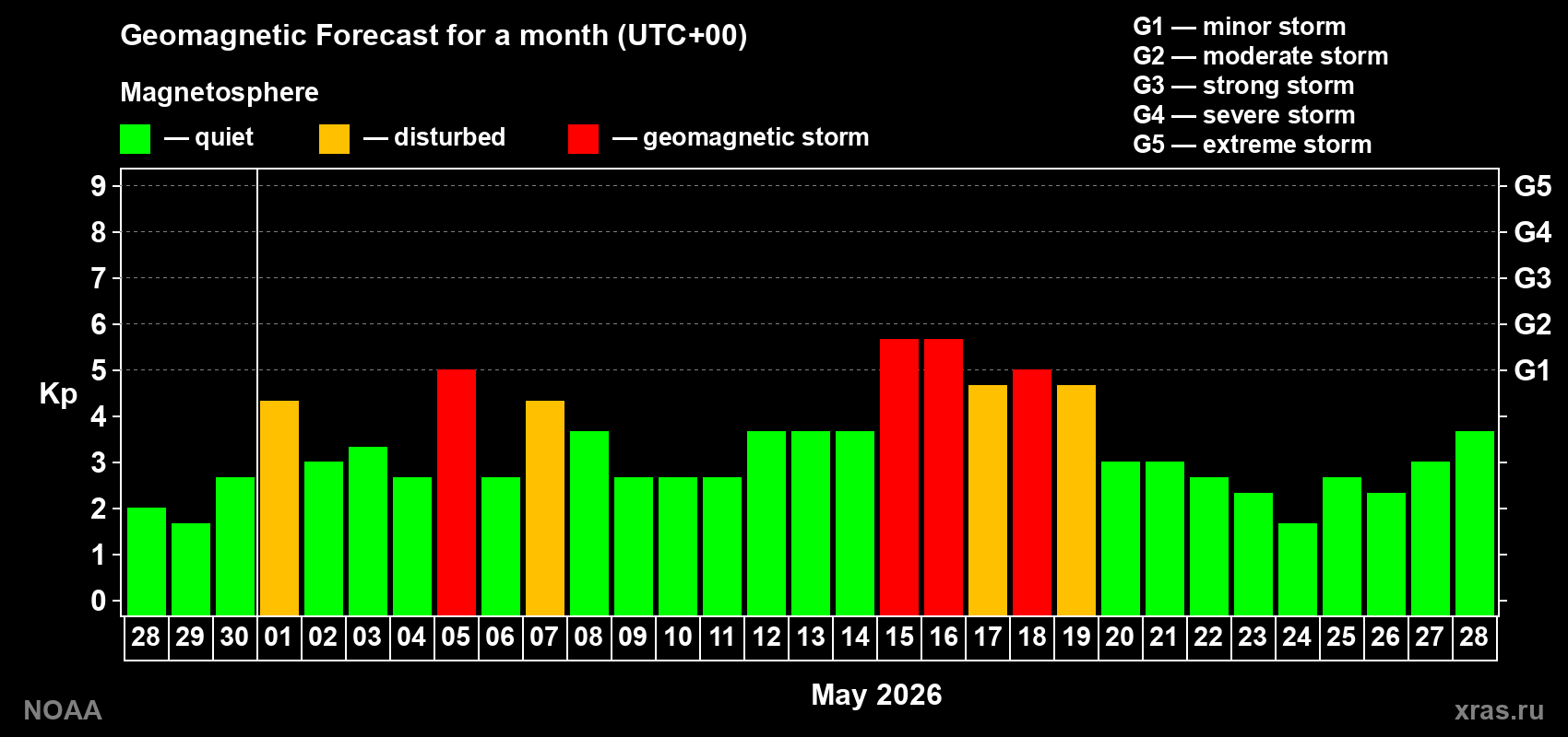 Geomagnetic index Kp forecast for the next month