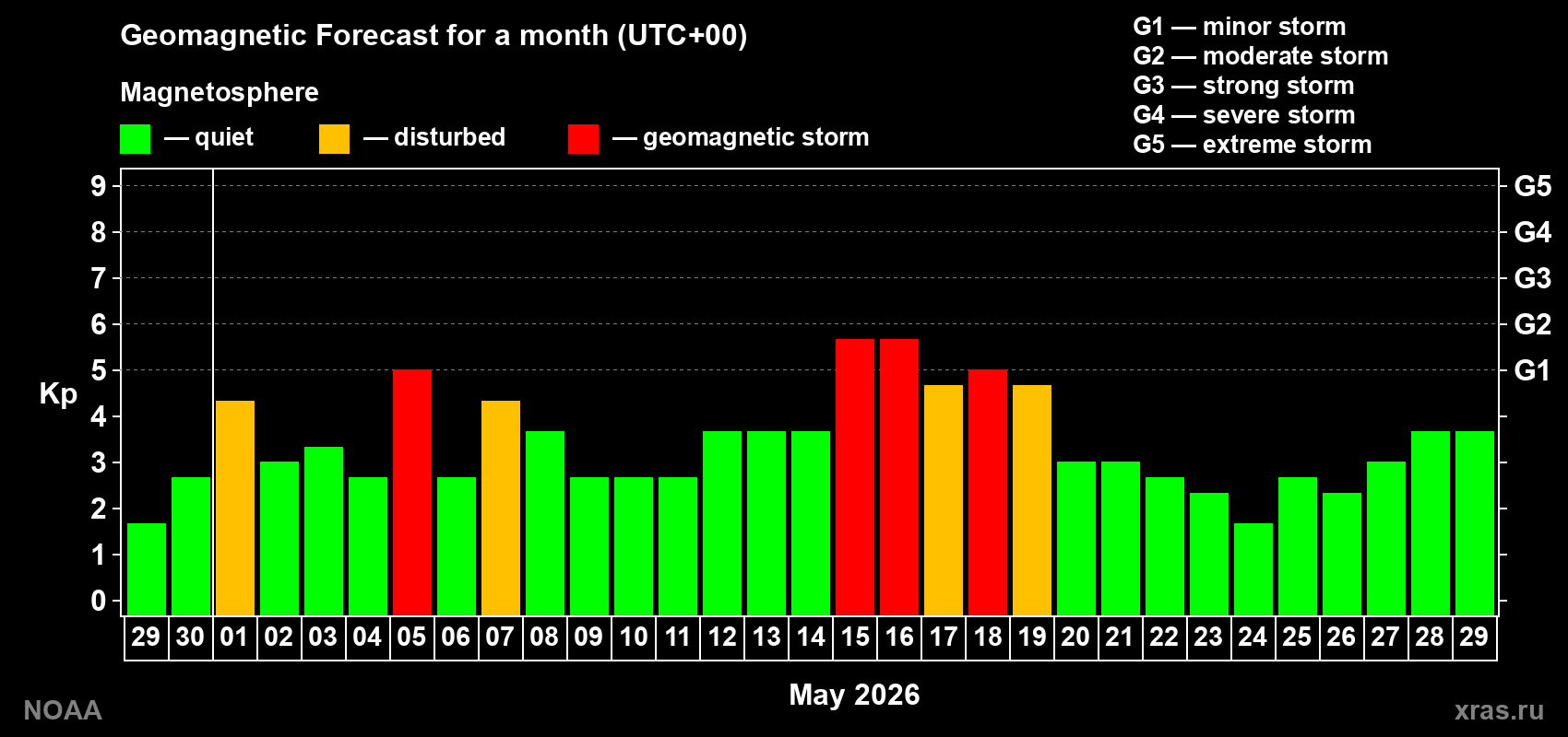 Geomagnetic index Kp forecast for the next month