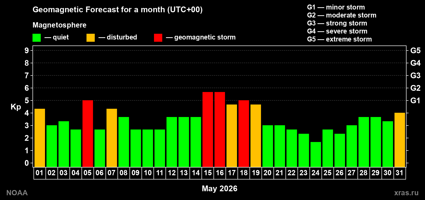 Geomagnetic index Kp forecast for the next month
