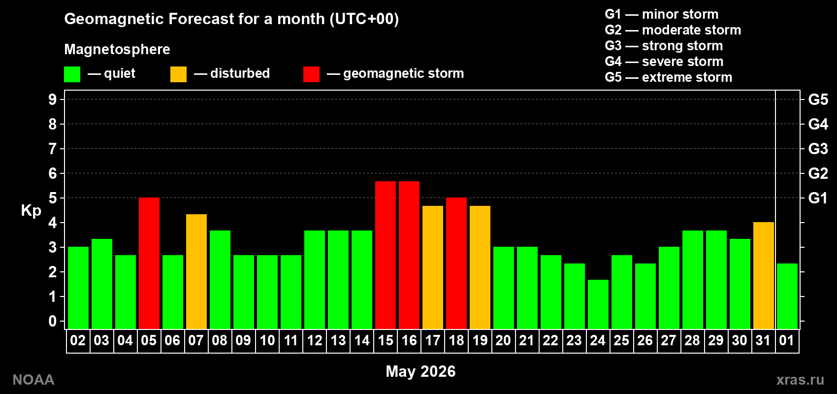 Geomagnetic index Kp forecast for the next month