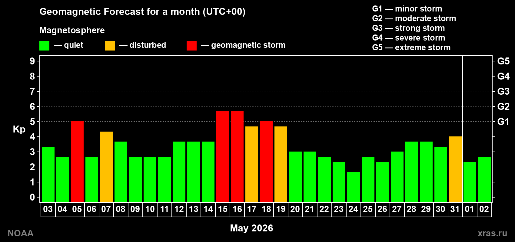Geomagnetic index Kp forecast for the next month
