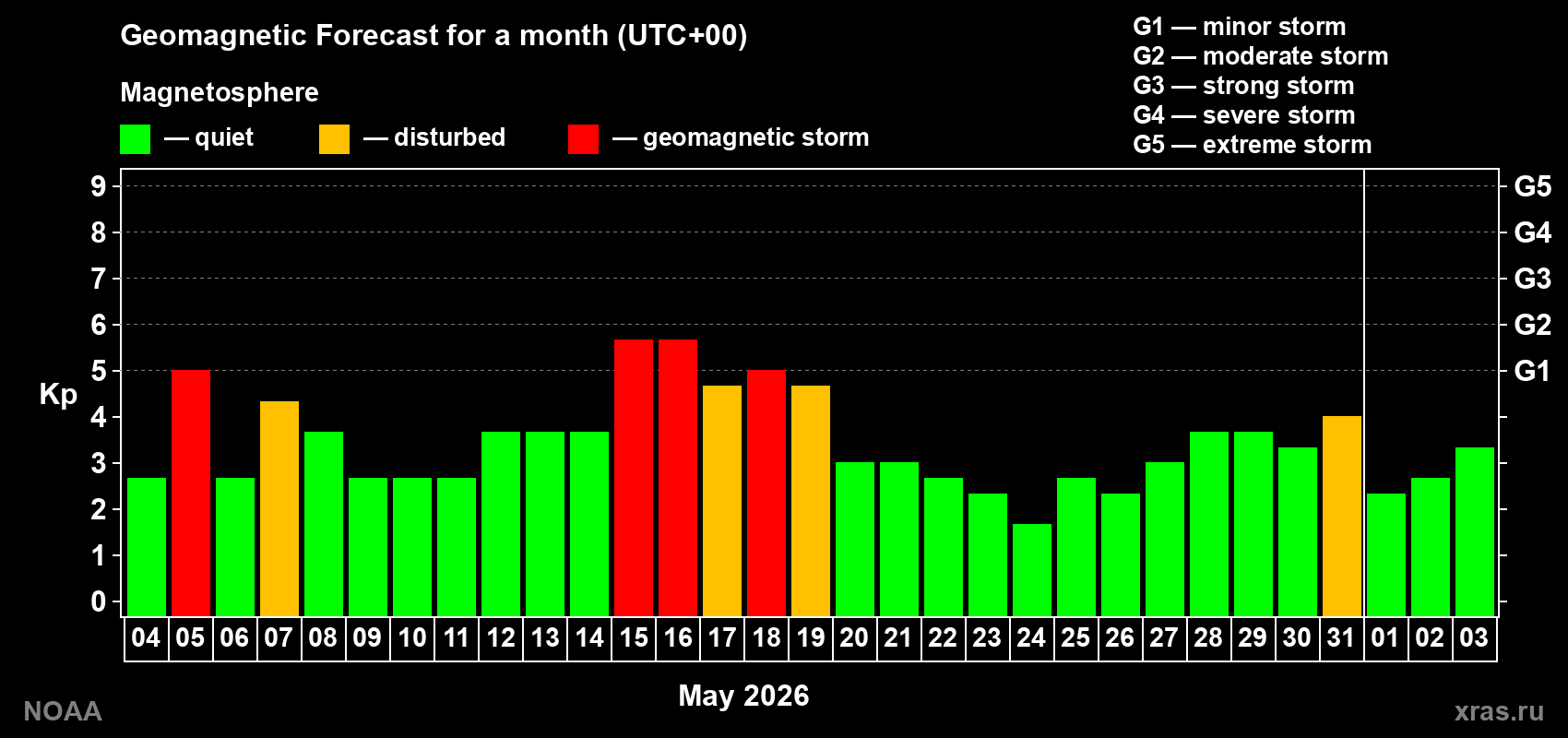 Geomagnetic index Kp forecast for the next month